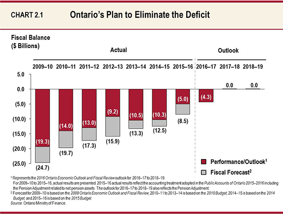 Chart 2.1: Ontario’s Plan to Eliminate the Deficit