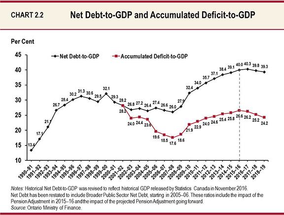 Chart 2.2: Net Debt-to-GDP and Accumulated Deficit-to-GDP