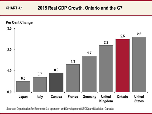Chart 3.1: 2015 Real GDP Growth, Ontario and the G7