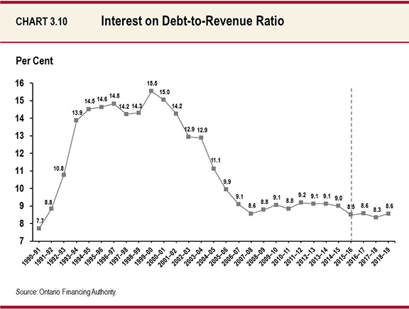 Chart 3.10: Interest on Debt-to-Revenue Ratio