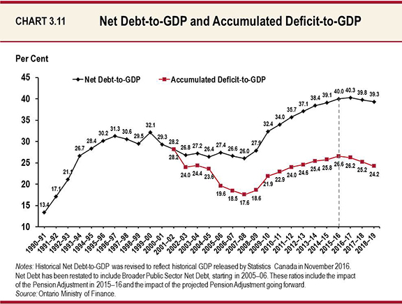 Chart 3.11: Net Debt-to-GDP and Accumulated Deficit-to-GDP