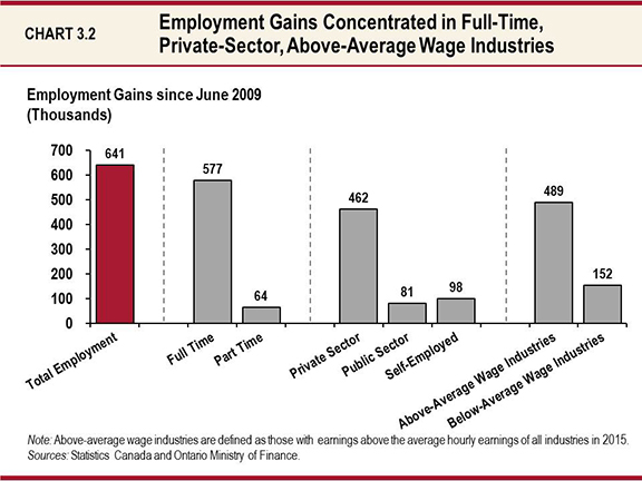 Chart 3.2: Employment Gains Concentrated in Full-Time, Private-Sector, Above-Average Wage Industries