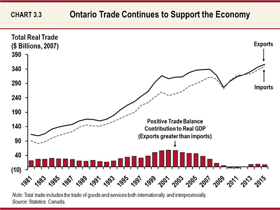 Chart 3.3: Ontario Trade Continues to Support the Economy