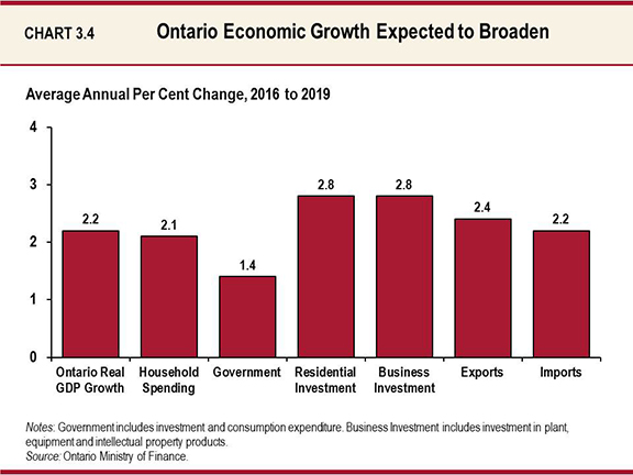 Chart 3.4: Ontario Economic Growth Expected to Broaden