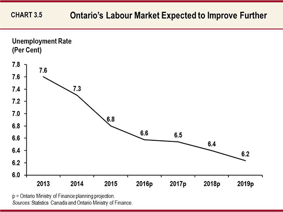 Chart 3.5: Ontario’s Labour Market Expected to Improve Further