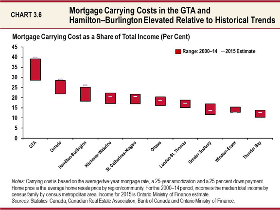 Chart 3.6: Mortgage Carrying Costs in the GTA and Hamilton-Burlington Elevated Relative to Historical Trends