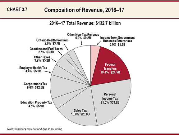 Chart 3.7: Composition of Revenue, 2016–17