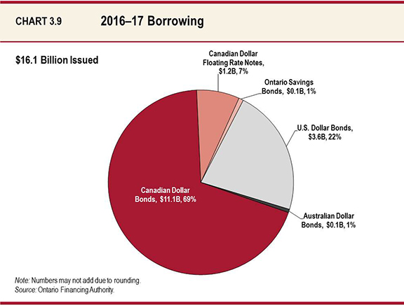 Chart 3.9: 2016–17 Borrowing