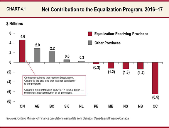 Chart 4.1: Net Contribution to the Equalization Program, 2016–17