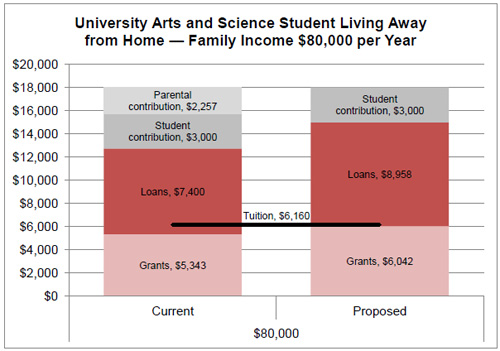 University Arts and Science Student Living Away from Home - Family Income $80,000 per Year