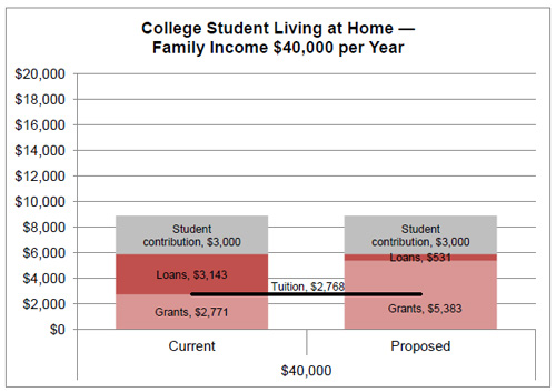 College Student Living at Home - Family Income $40,000 per Year