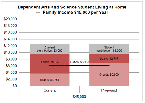 Dependent Arts and Science Student Living at Home - Family Income $45,000 per Year