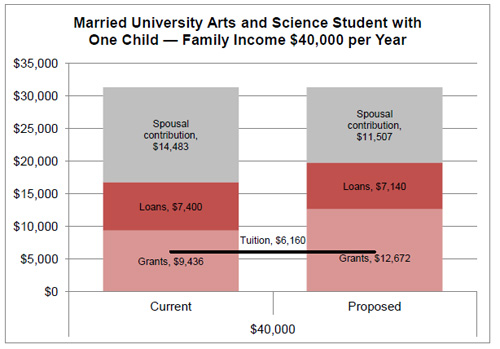 Married University Arts and Science Student with One Child - Family Income $40,000 per Year