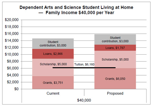 Dependent Arts and Science Student Living at Home - Family Income $40,000 per Year