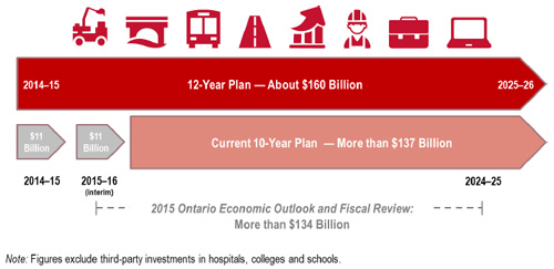 Significant Infrastructure Investments