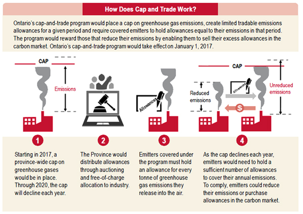 Ontario's Plan to Eliminate the Deficit