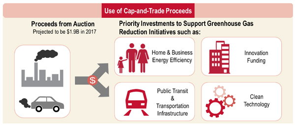 Ontario's Plan to Eliminate the Deficit