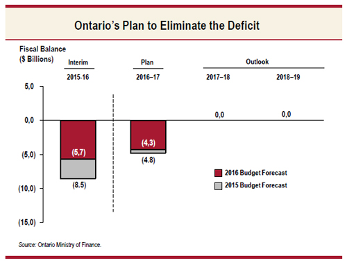Ontario’s Plan to Eliminate the Deficit