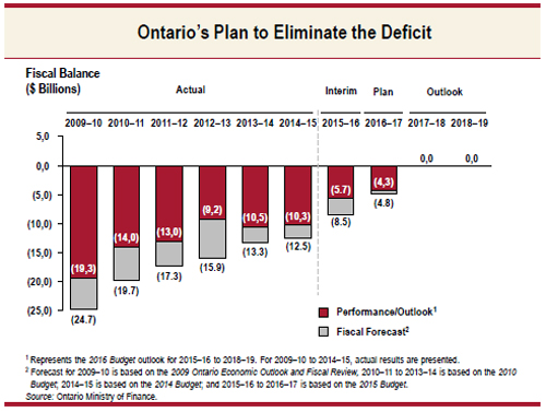 Ontario's Plan to Eliminate the Deficit