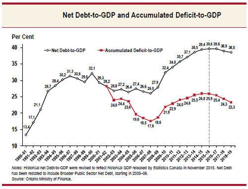 Net Debt-to-GDP and Accumulated Deficit-to-GDP