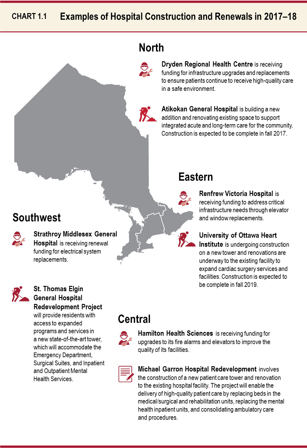 Chart 1.1: Examples of Hospital Construction and Renewals in 2017-18