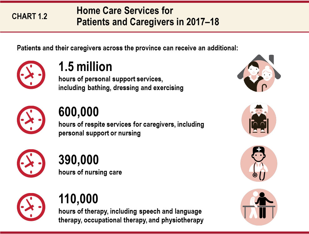 Chart 1.2: Home Care Services for Patients and Caregivers in 2017–18