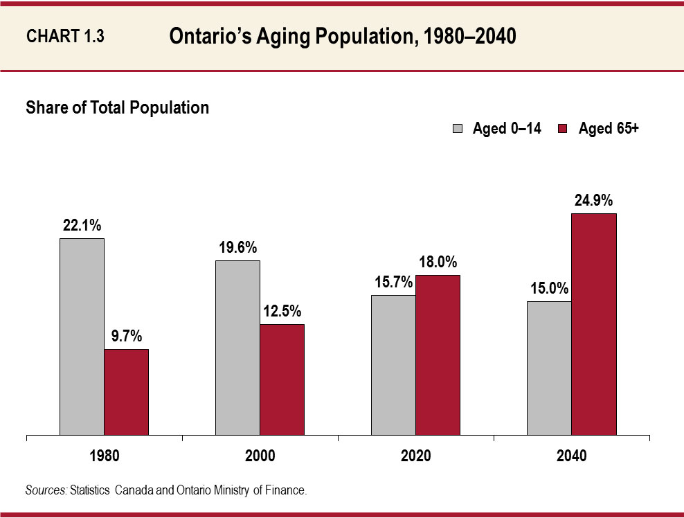 Chart 1.3: Ontario’s Aging Population, 1980–2040