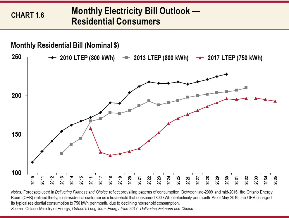 Chart 1.6: Monthly Electricity Bill Outlook — Residential Consumers