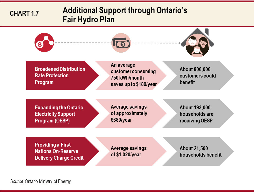 Chart 1.7: Additional Support through Ontario’s Fair Hydro Plan