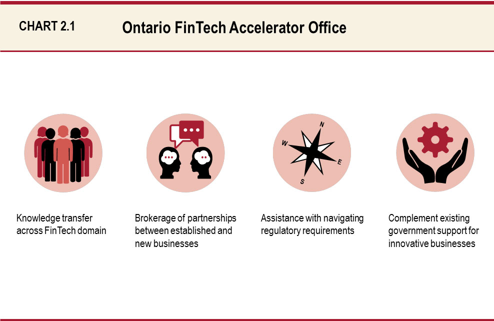 Chart 2.1  Ontario FinTech Accelerator Office