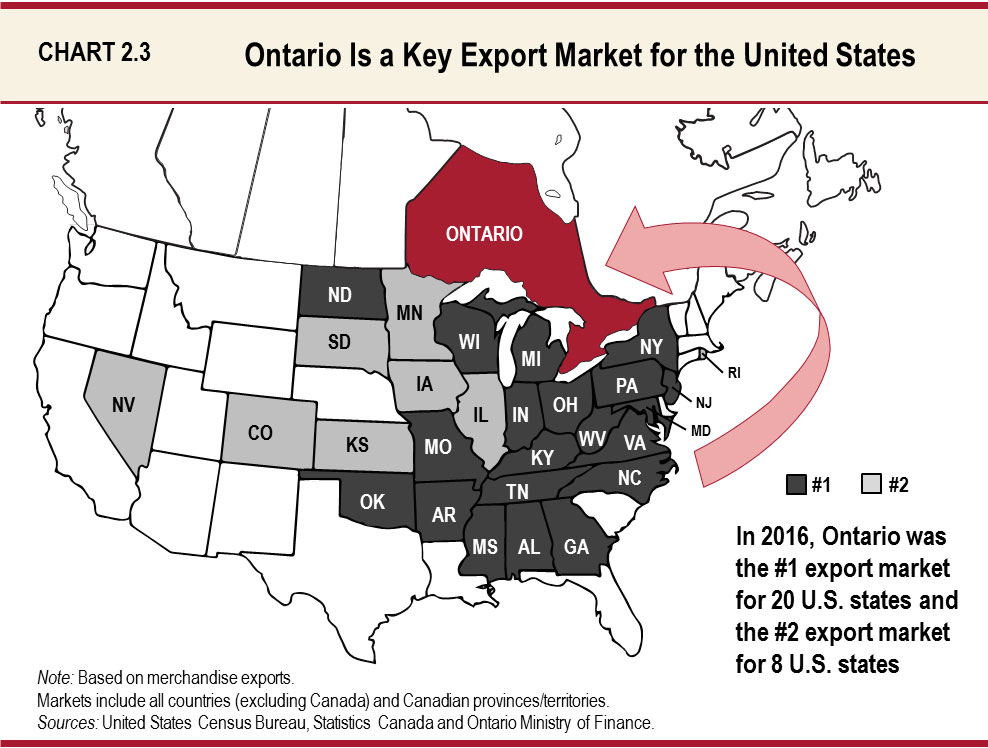 Chart 2.3 Ontario Is a Key Export Market for the United States