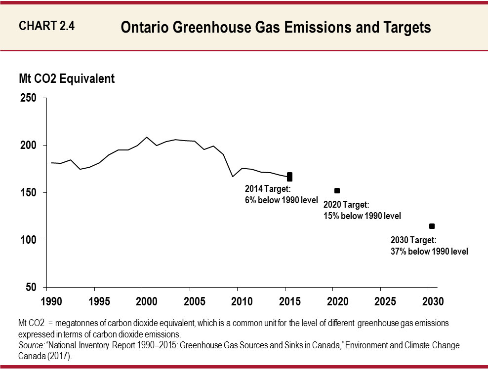 Chart 2.4 Ontario Greenhouse Gas Emmissions and Targets