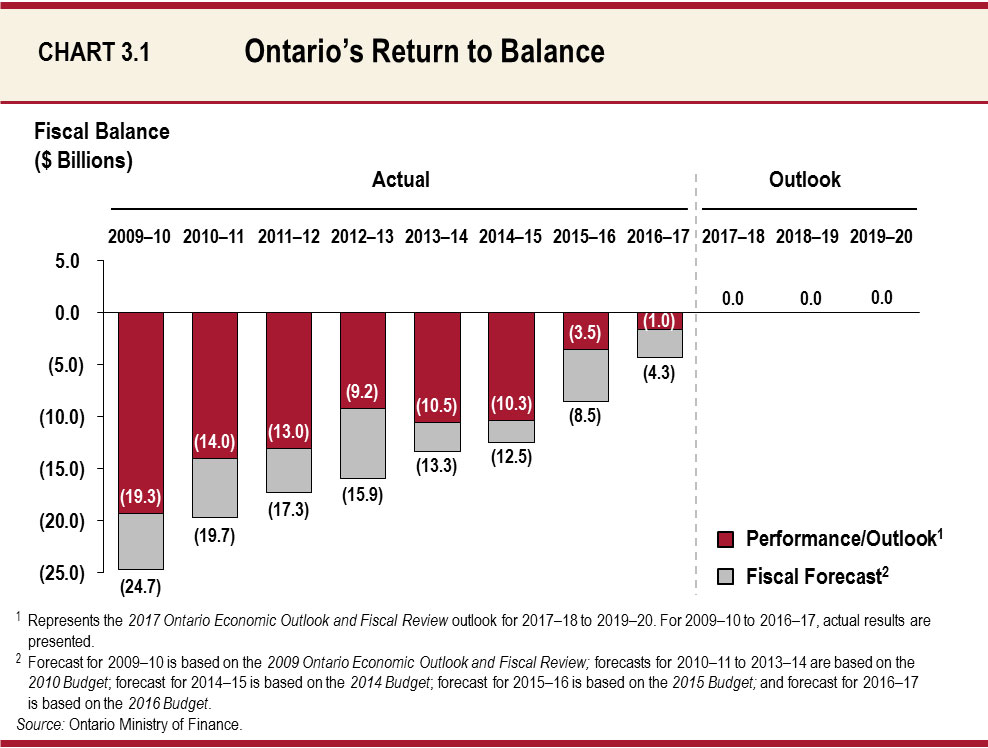Chart 3.1 Ontario's Return to Balance