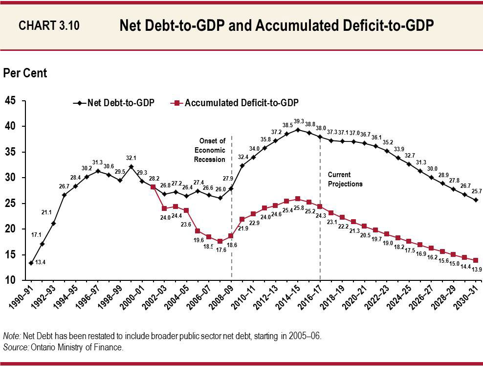 Chart 3.10 Net Debt-to-GDP and Accumulated Deficit-to-GDP