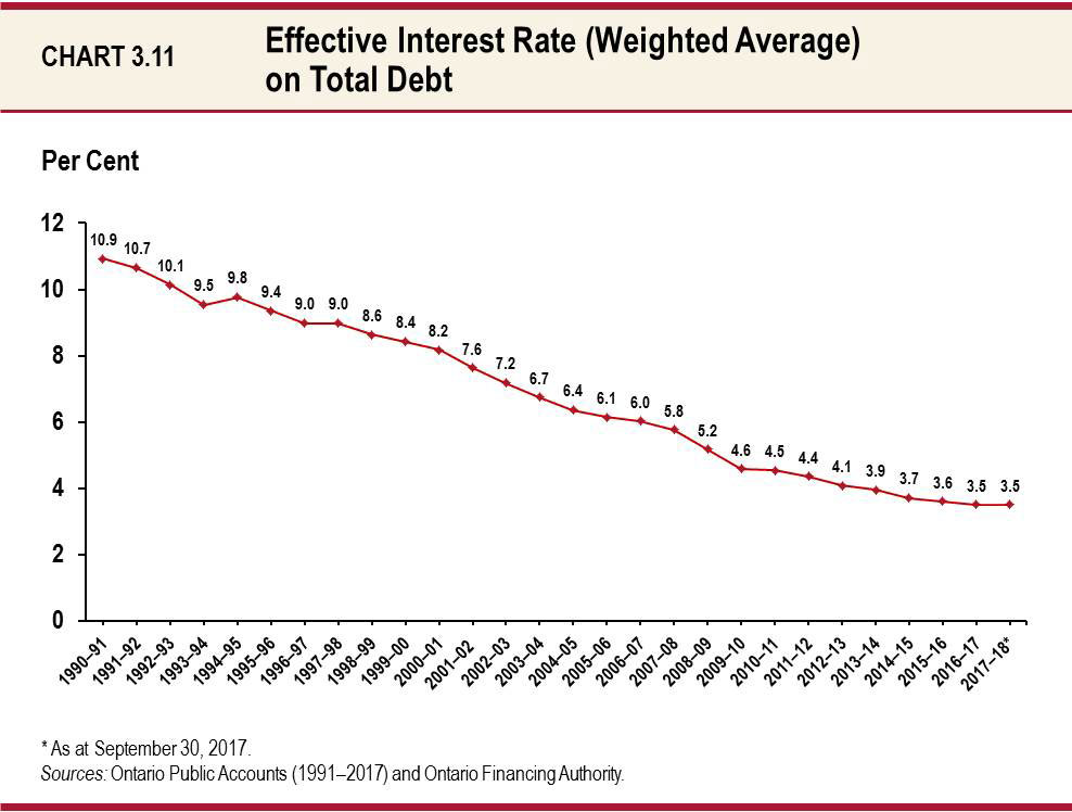Chart 3.11 Effective Interest Rate (Weighted Average) on Total Debt