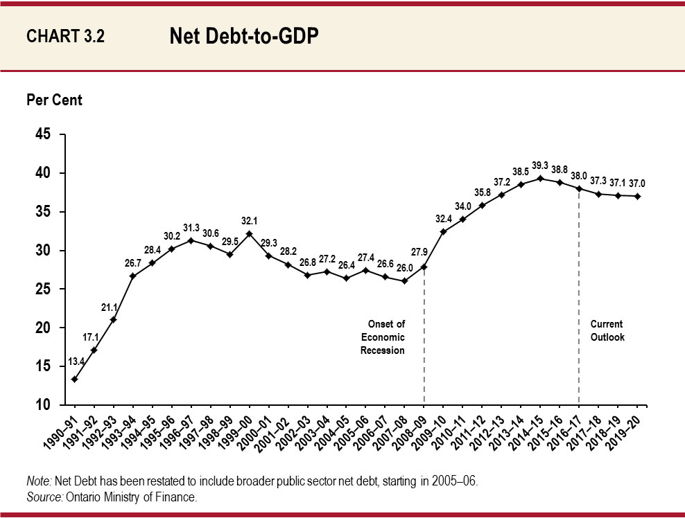 Chart 3.2 Net Debt-to-GDP