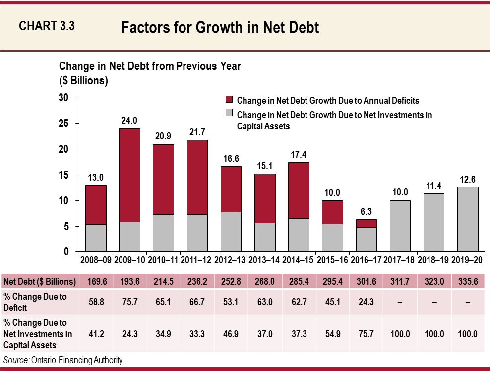 Chart 3.3 Factors for Growth in Net Debt