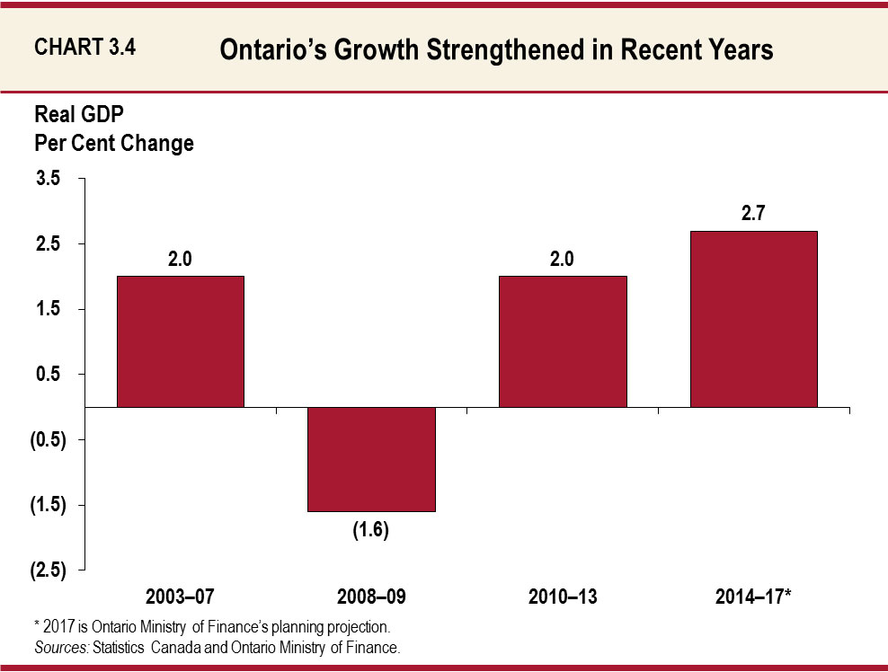 Chart 3.4: Ontario's Growth Strengthened in Recent Years