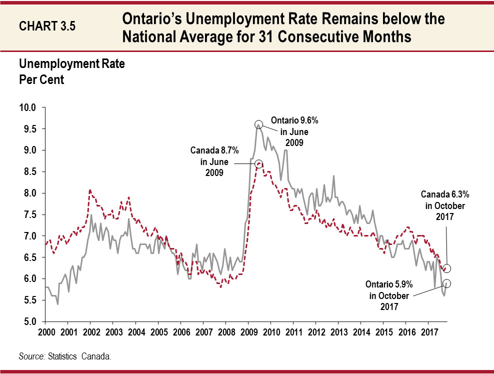 Chart 3.5 Ontario's Unemployment Rate Remains below the National Average for 31 Consecutive Months
