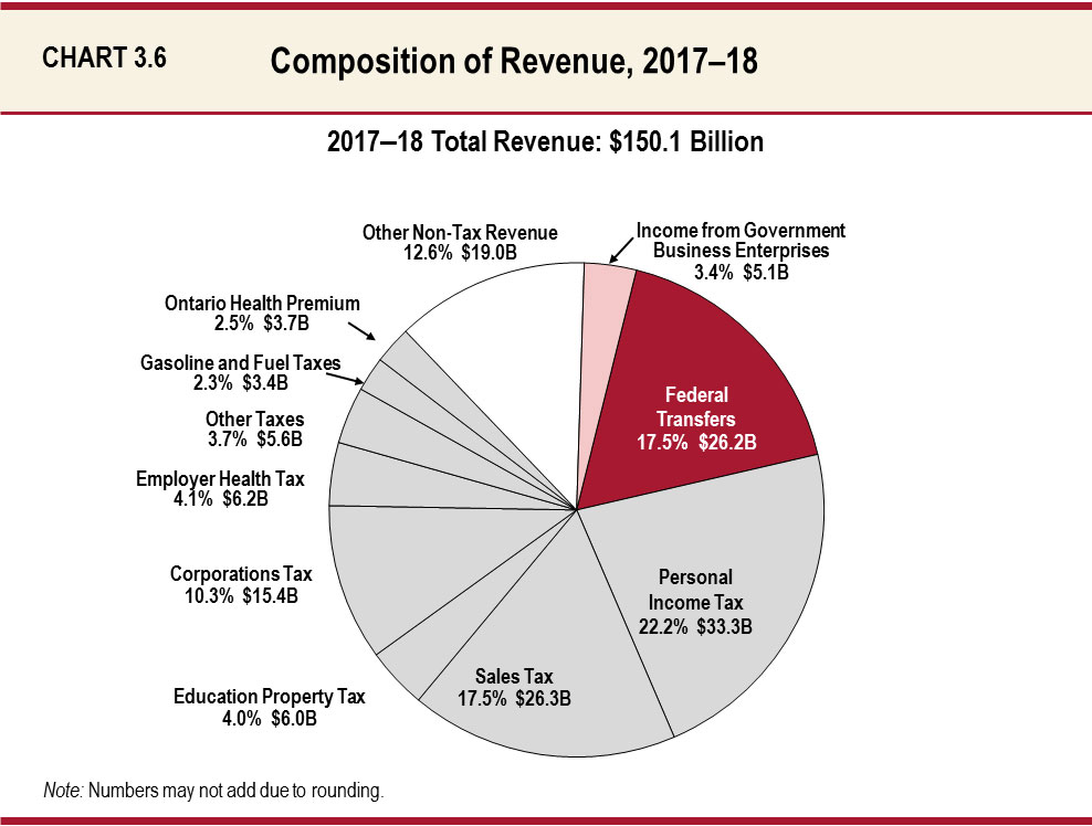 Chart 3.6 Composition of Revenue, 2017–18