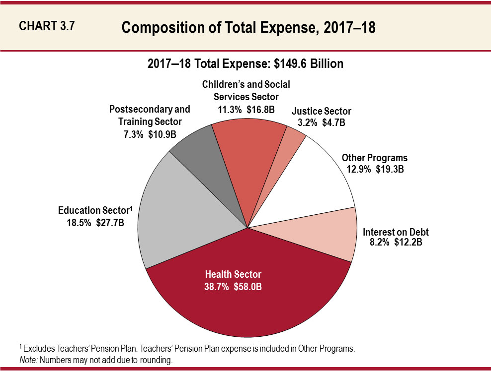 Chart 3.7 Composition of Total Expense, 2017–18