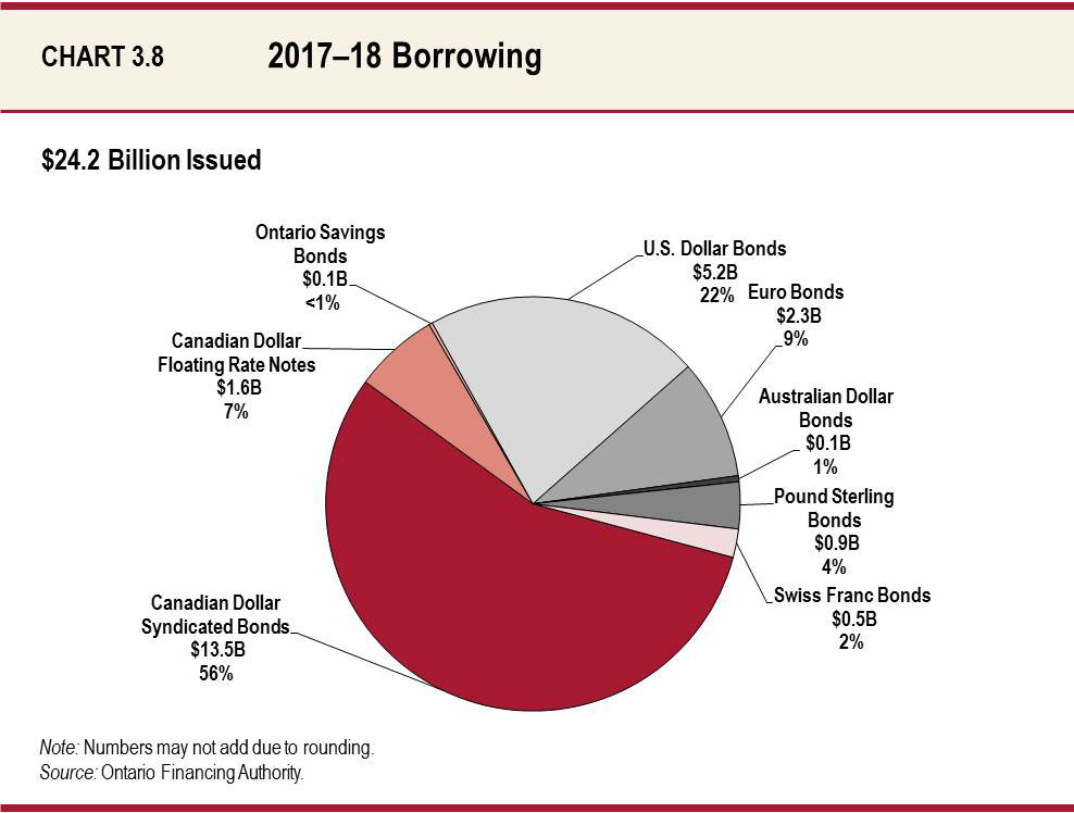 Chart 3.8 Chart 3.8 2017-18 Borrowing