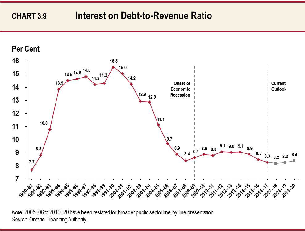Chart 3.9 Interest on Debt-to-Revenue Ratio