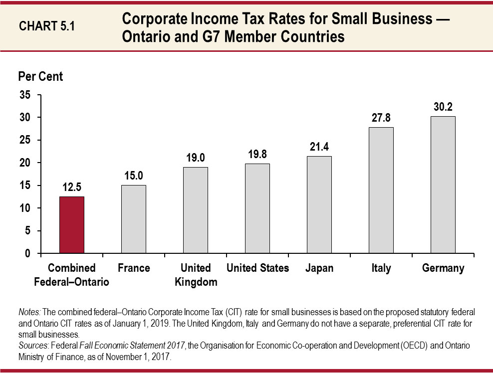 Chart 5.1  Corporate Income Tax Rates for Small Business — Ontario and G7 Member Countries