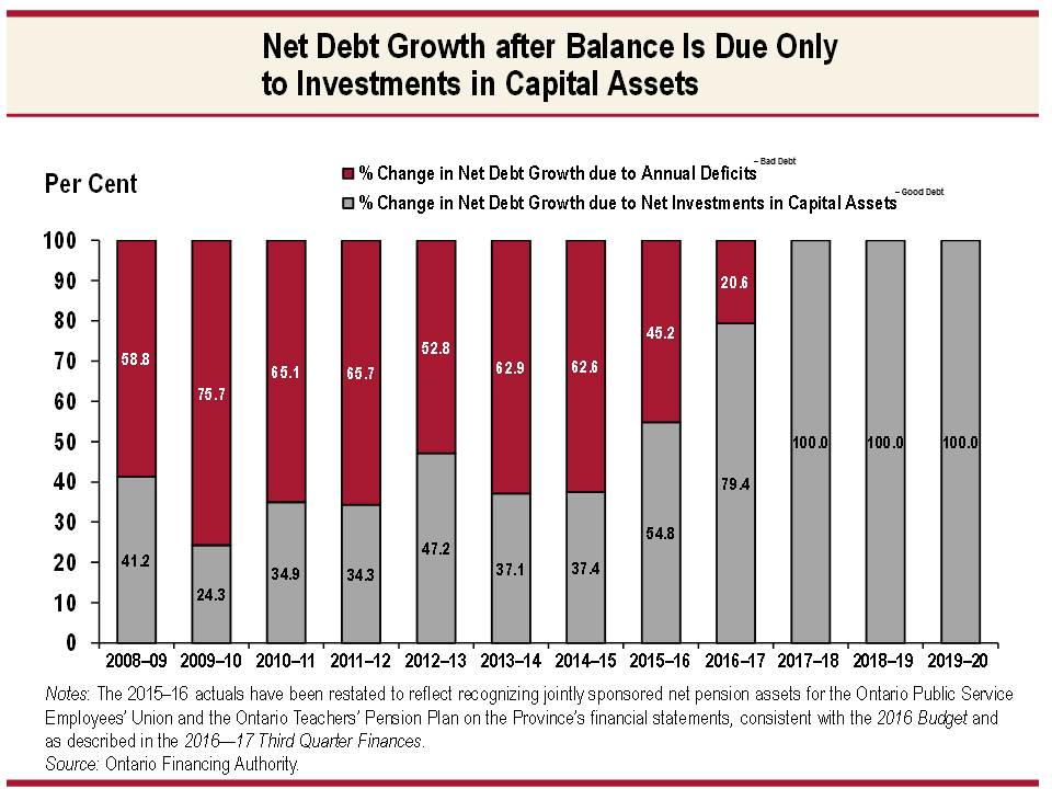 Net Debt Growth After Balance is Due Only to Investments in Capital Assets