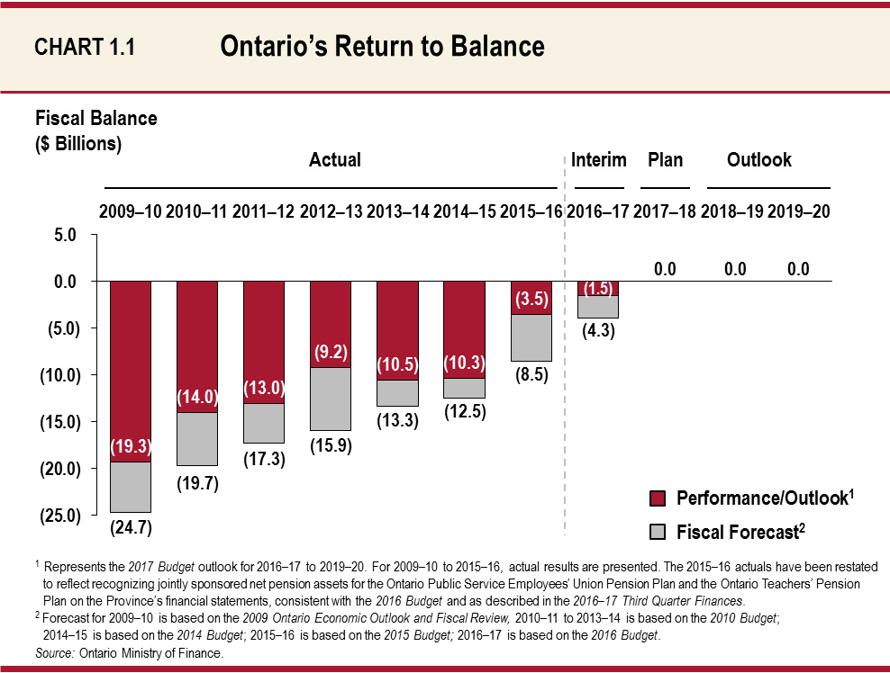 Ontario's Return to Balance