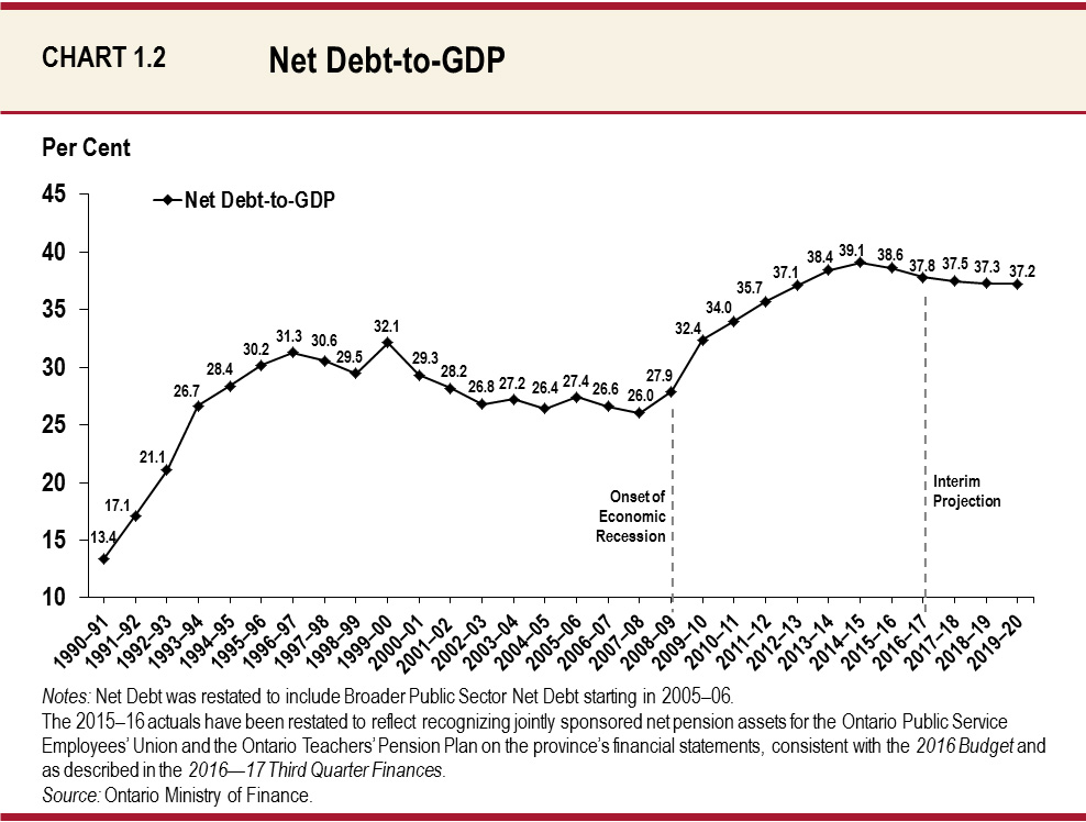 Net Debt-to-GDP