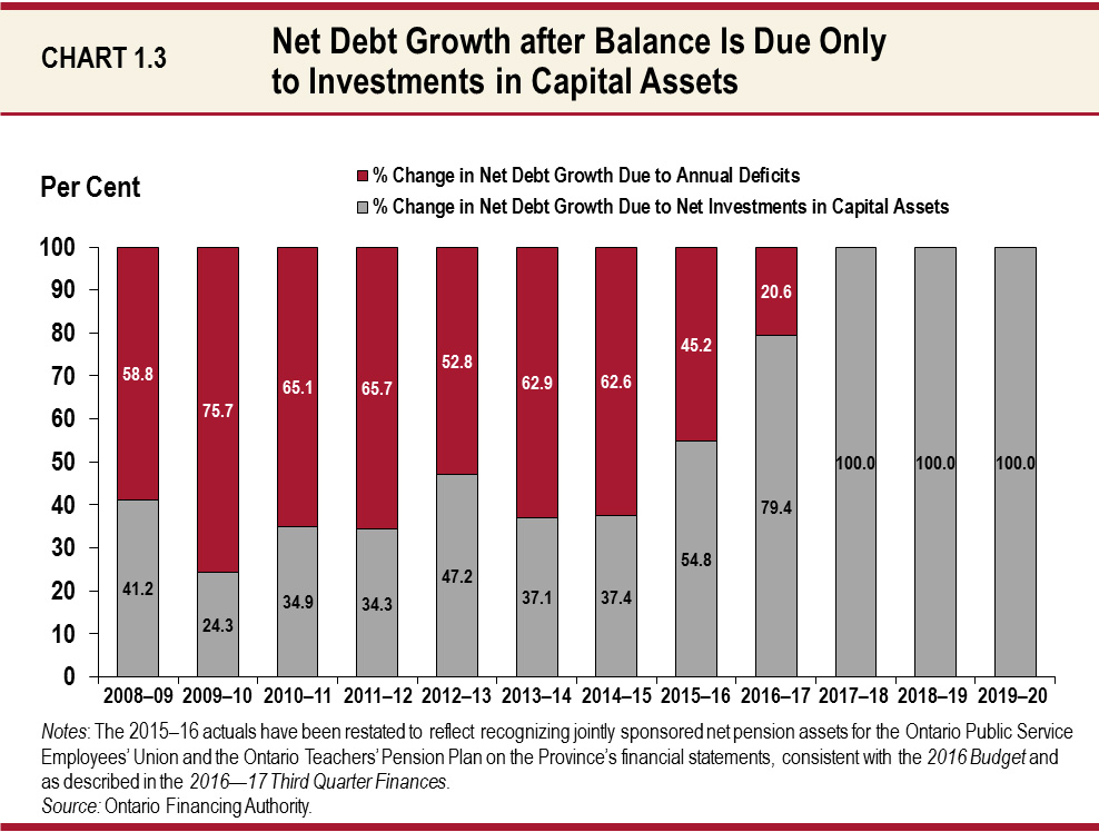 Net Debt Growth after Balance Is Due Only to Investments in Capital Assets