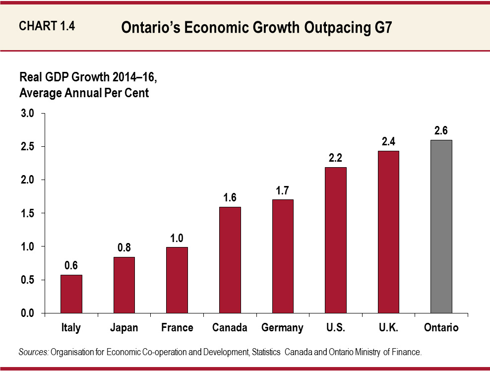 Ontario’s Economic Growth Outpacing G7