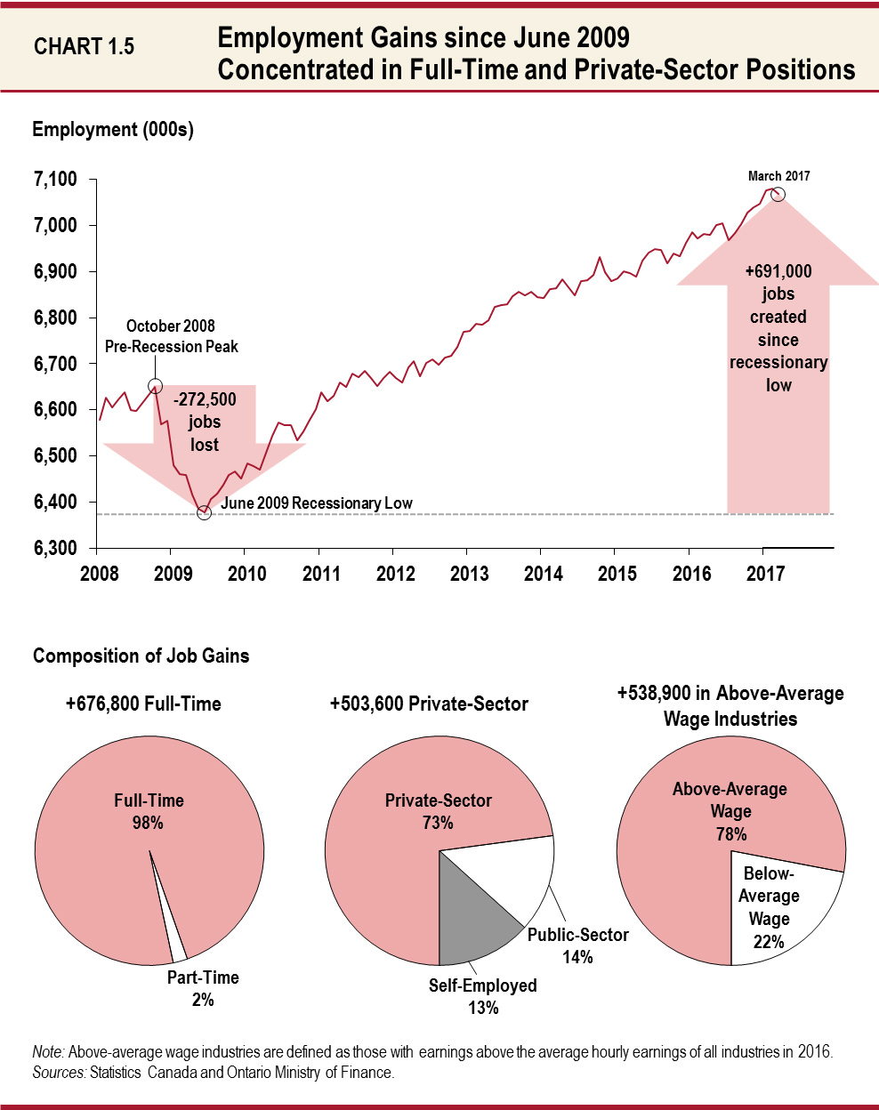 Employment Gains since June 2009 Concentrated in Full-Time and Private-Sector Positions